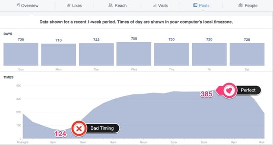when is the best time to post on Facebook